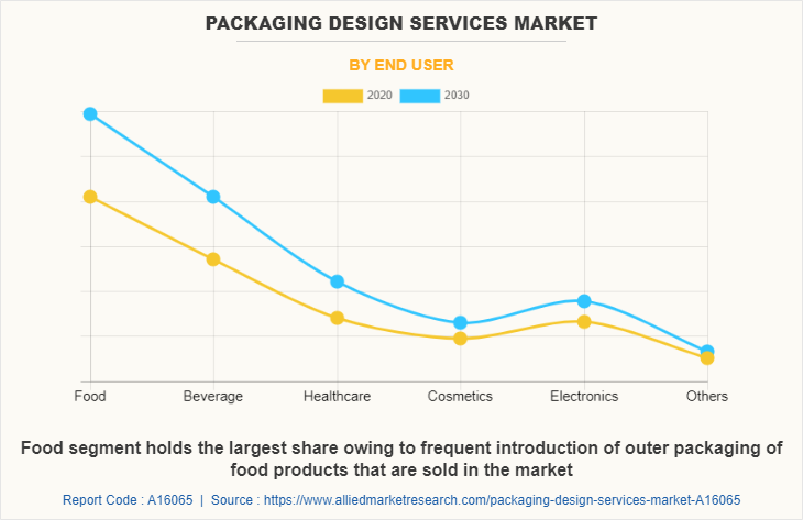 Packaging Design Services Market by End User