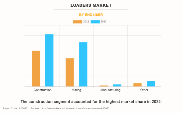 Loaders Market by End User