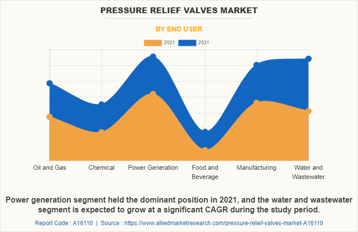 Pressure Relief valves Market by End User