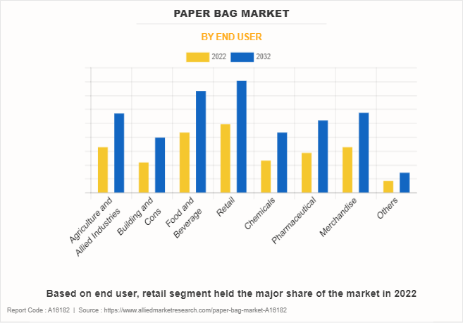 Paper Bag Market by End User