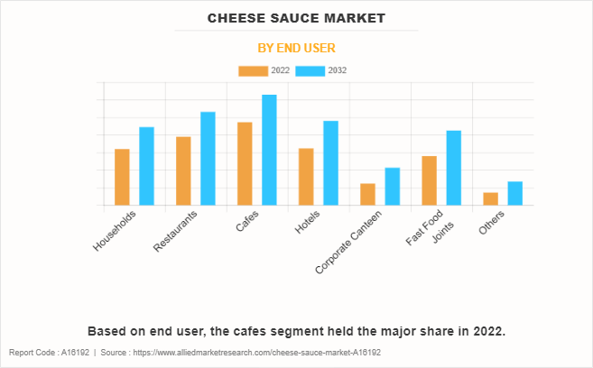 Cheese Sauce Market by End User