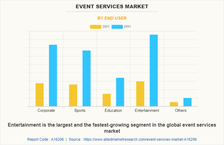 Event Services Market by End User