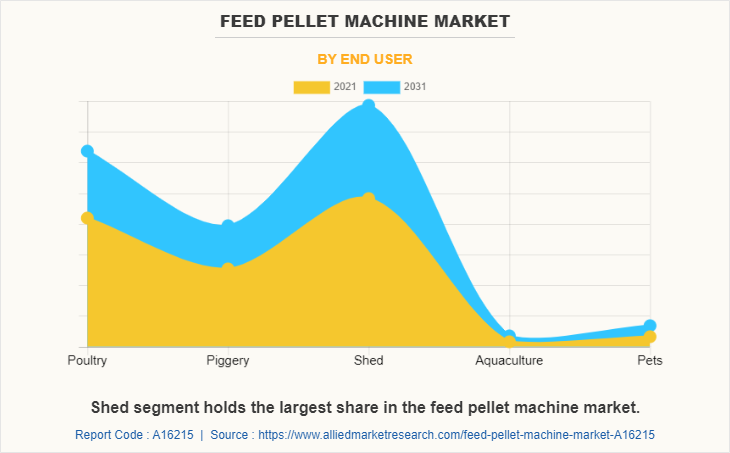 Feed Pellet Machine Market by End User