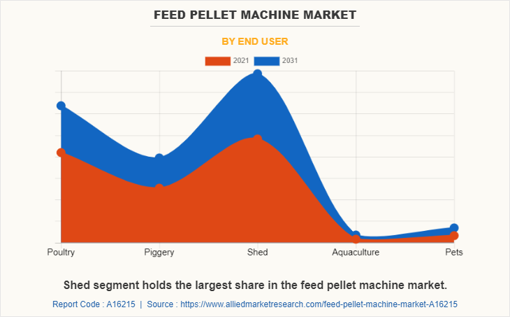 Feed Pellet Machine Market