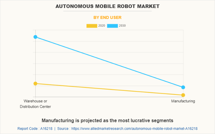 Autonomous Mobile Robot Market by End User