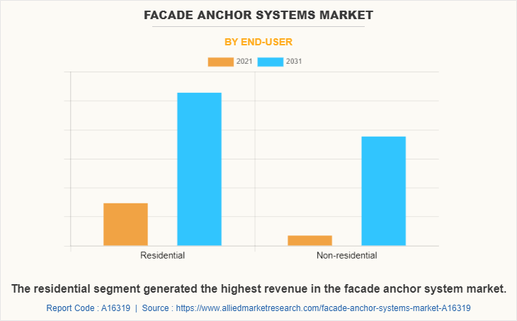 Facade Anchor Systems Market by End-User