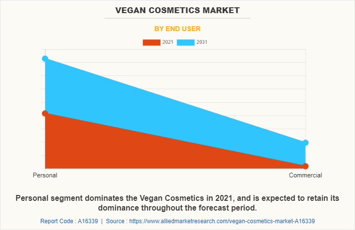 Vegan Cosmetics Market by End User