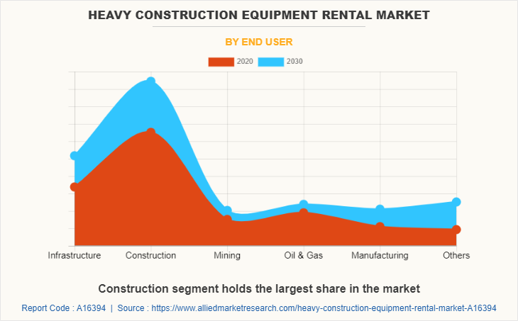 Heavy Construction Equipment Rental Market by End User