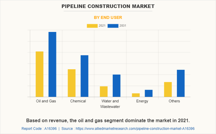 Pipeline Construction Market