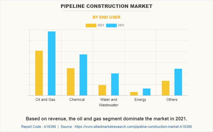 Pipeline Construction Market by End User