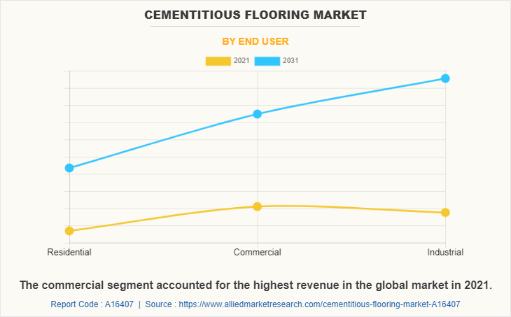 Cementitious Flooring Market by End User