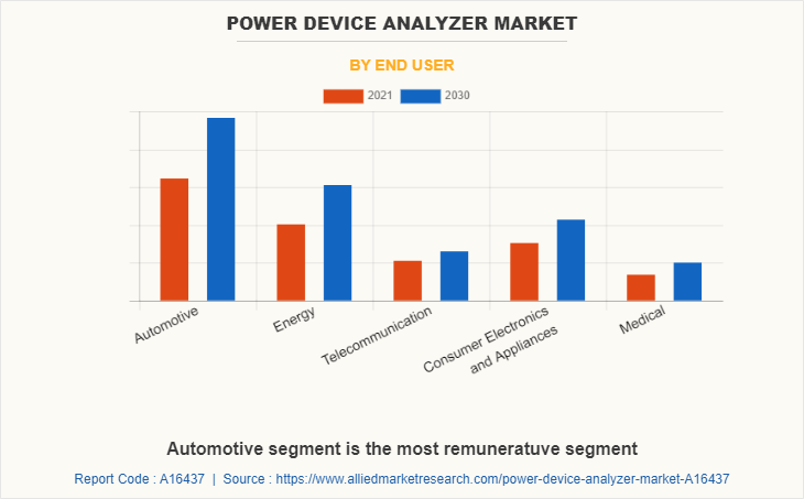 Power Device Analyzer Market by End user
