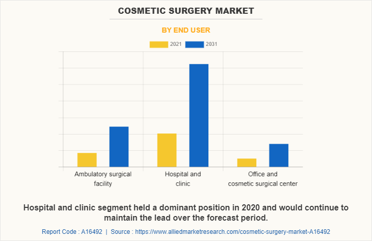 Cosmetic Surgery Market by End User