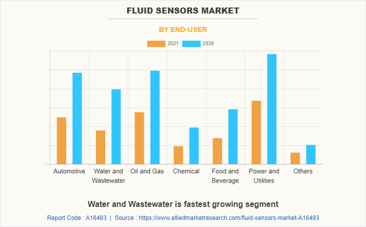 Fluid Sensors Market by End-user