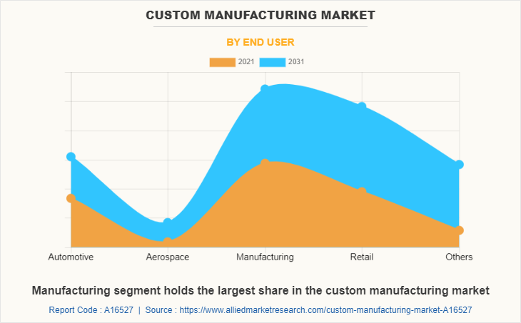 Custom Manufacturing Market by End user