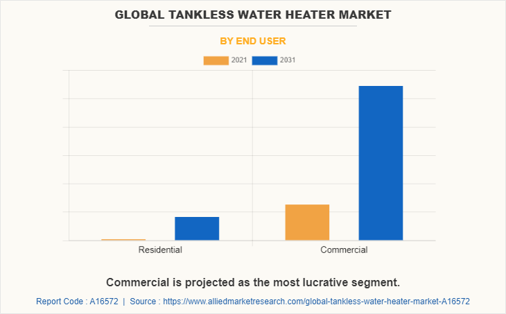 Global Tankless Water Heater Market by End User