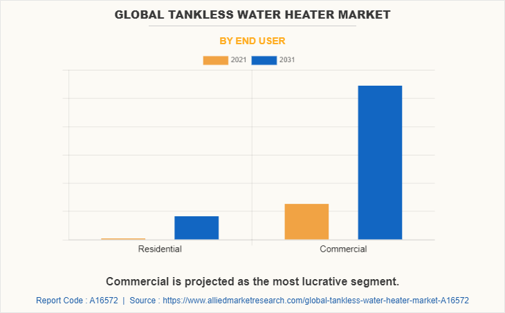 Tankless Water Heater Market by End User