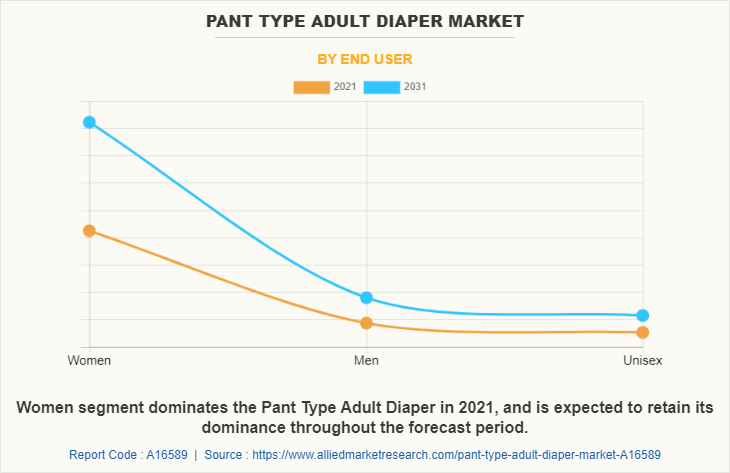 Pant Type Adult Diaper Market by End User