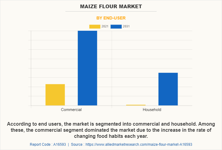 Maize Flour Market by End-user