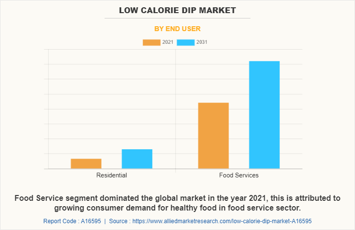 Low Calorie Dip Market by End User