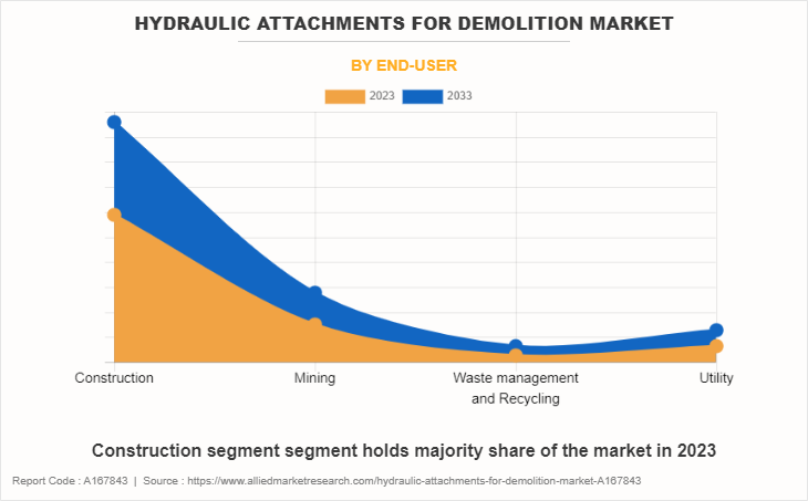 Hydraulic Attachments For Demolition Market by End-User