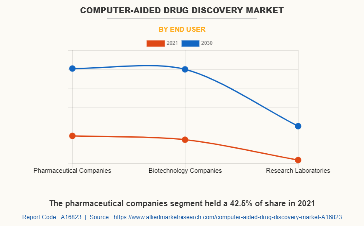 Computer-Aided Drug Discovery Market by End User