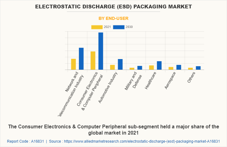 Electrostatic Discharge (ESD) Packaging Market by End-user