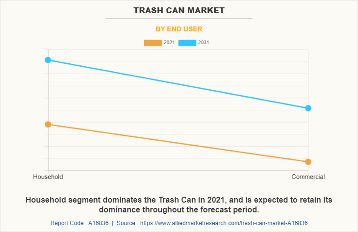 Trash Can Market by End User