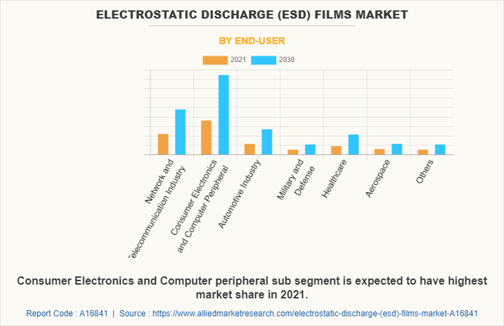 Electrostatic Discharge (ESD) Films Market by End-user