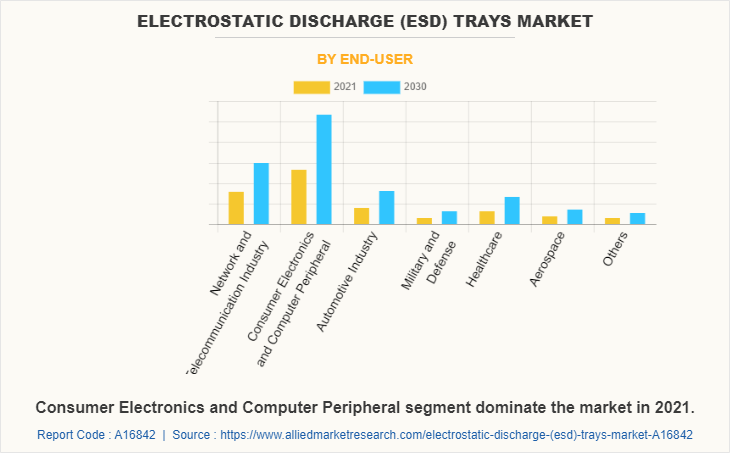 Electrostatic Discharge (ESD) Trays Market by End-user