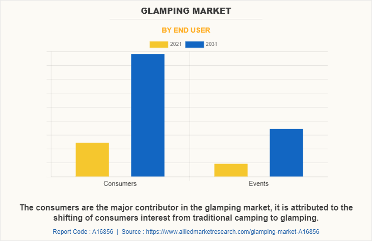 Glamping Market by End User