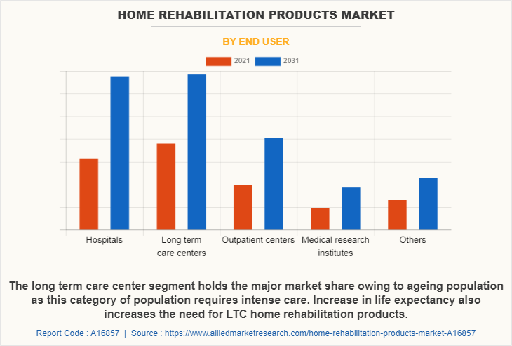 Home Rehabilitation Products Market by End user