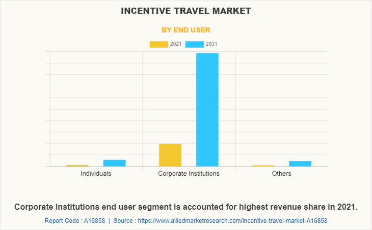 Incentive Travel Market by End User