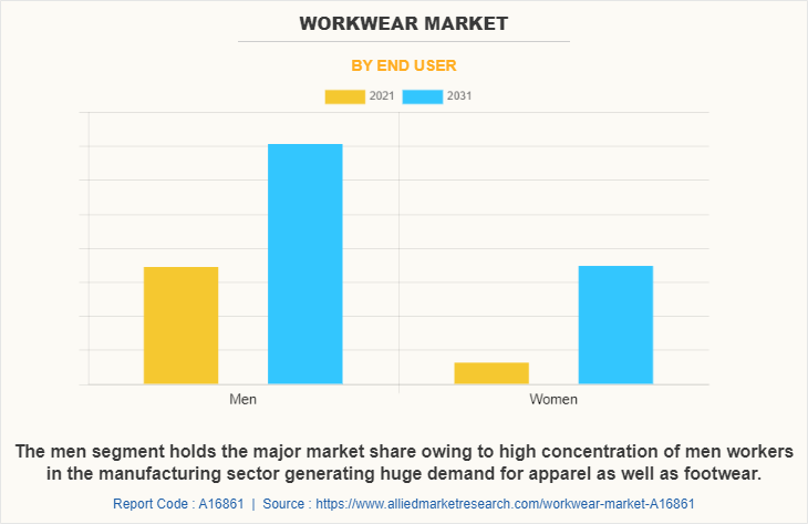 Workwear Market by End User