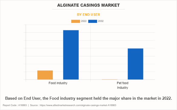 Alginate casings Market by End User
