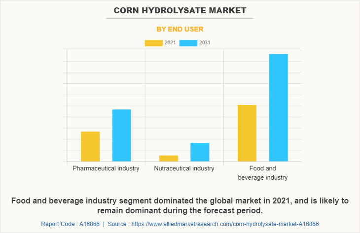 Corn hydrolysate Market by End user