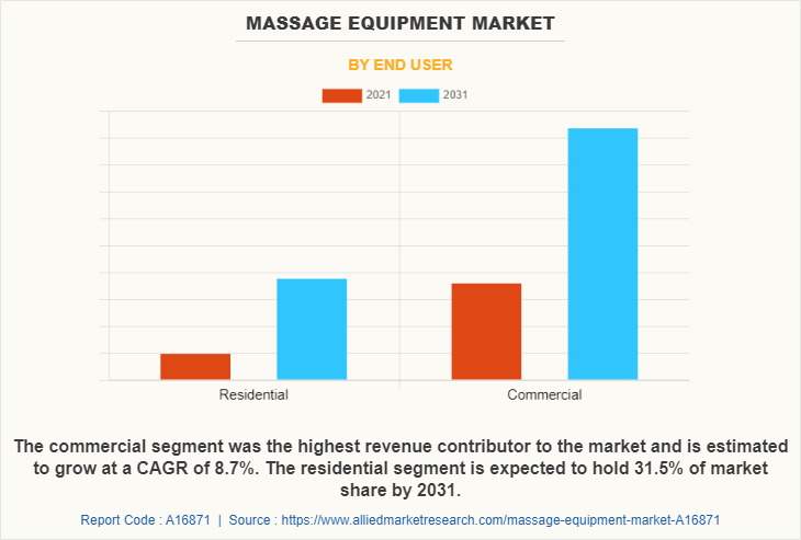 Massage Equipment Market by End User