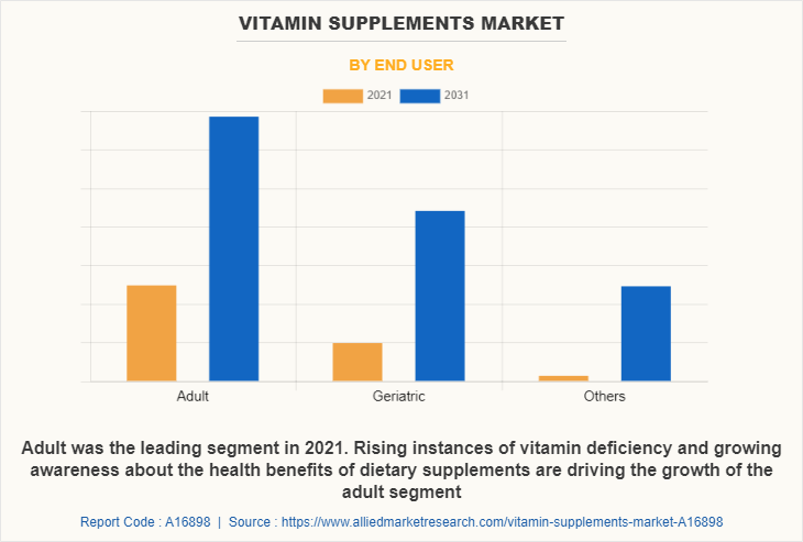 Vitamin Supplements Market by End User