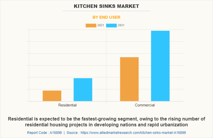 Kitchen Sinks Market by End User