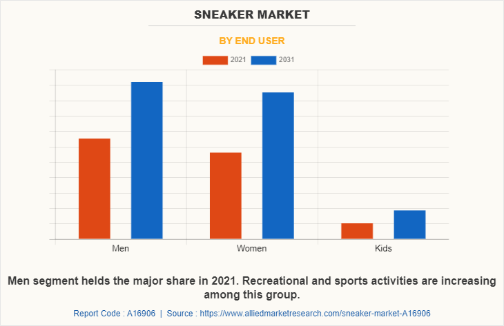 Sneaker Market by End User