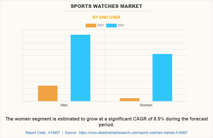 Sports Watches Market by End User