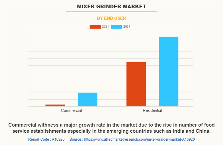 Mixer Grinder Market by End user