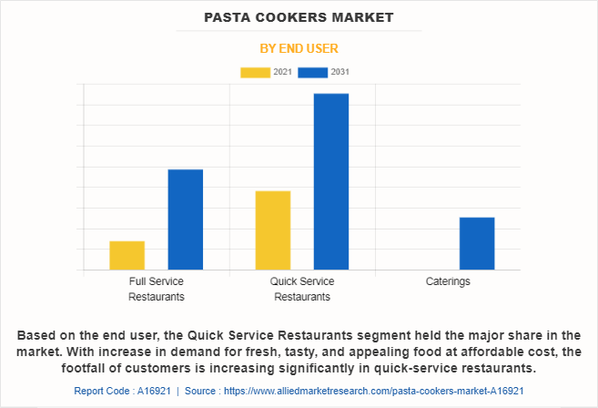 Pasta Cookers Market by End User