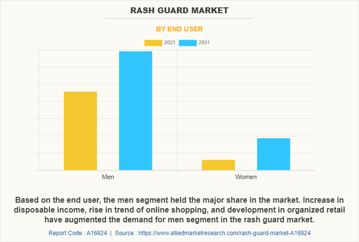 Rash guard Market by End User