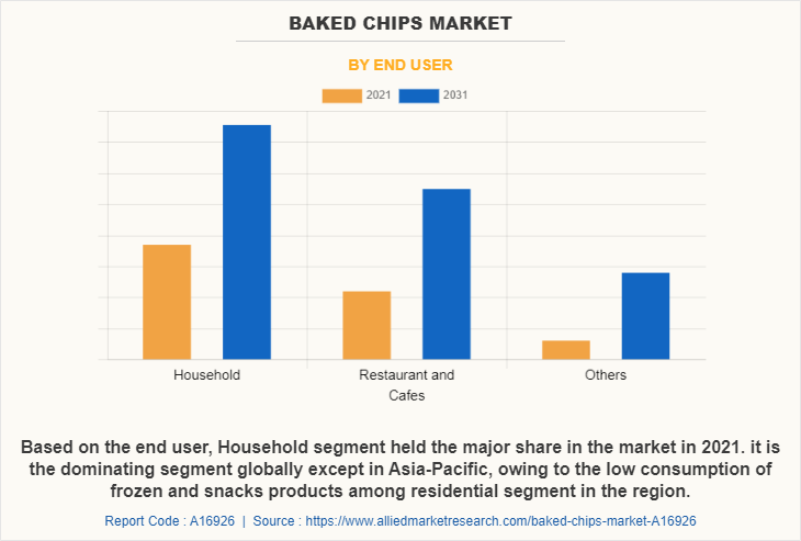 Baked Chips Market by End User