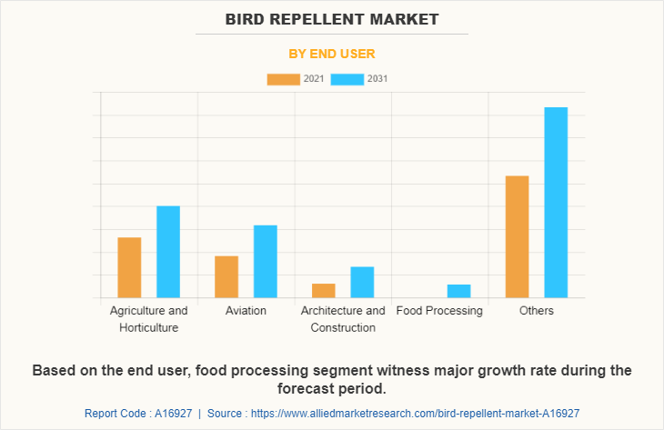 Bird Repellent Market by End user