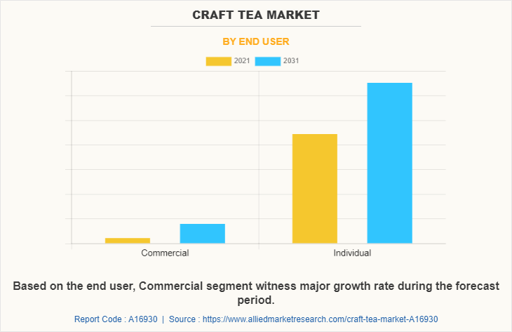 Craft Tea Market by End User