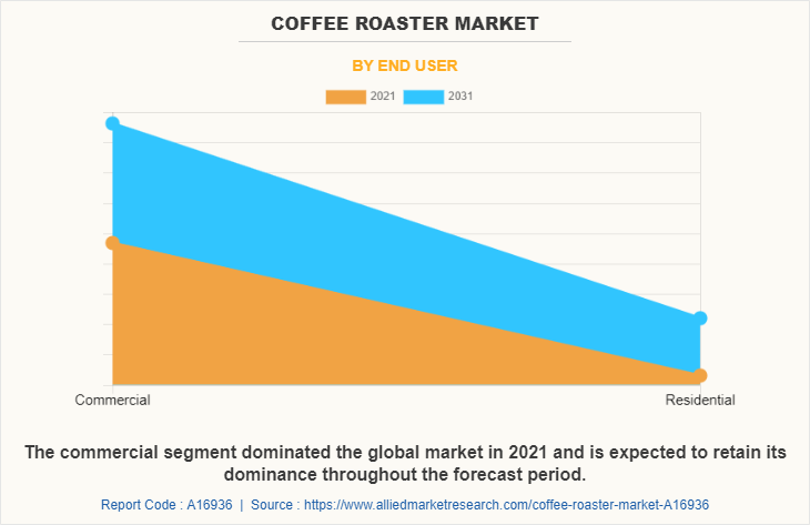 Coffee Roaster Market by End User