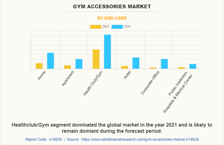 Gym Accessories Market by End User