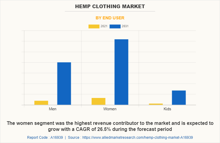 Hemp Clothing Market by End User